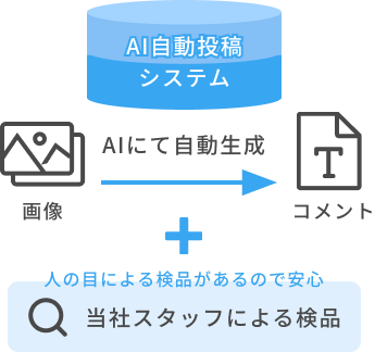 お客様に送って頂いた画像を元にAIが投稿内容（コメントとハッシュタグ）を自動生成し当社にて検品します！